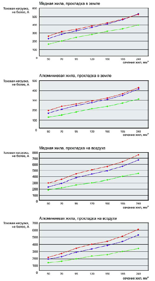 Сравнение токовых нагрузок