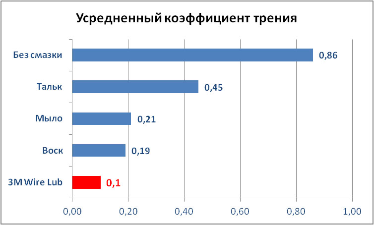 Таб. 1. Усредненный коэффициент трения для основных типов смазки