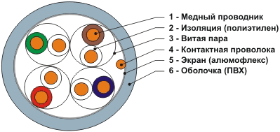   Lan   (FTP 4 Cat.5, Cat. 5e)