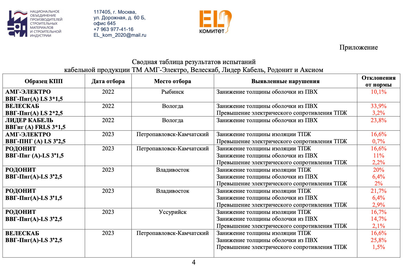 Обсуждение новости: Кабельный фальсификат ТМ АМГ-Электро. EL-Комитет