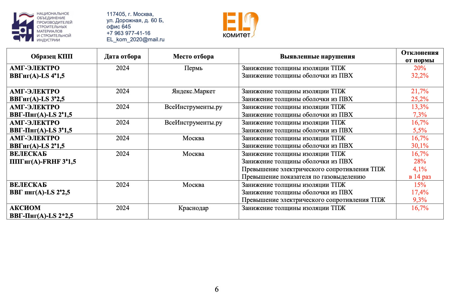 Обсуждение новости: Кабельный фальсификат ТМ АМГ-Электро. EL-Комитет