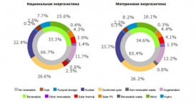 Испанский REE оценил динамику производства и потребления электроэнергии в энергосистеме Испании в июне 2019 г.