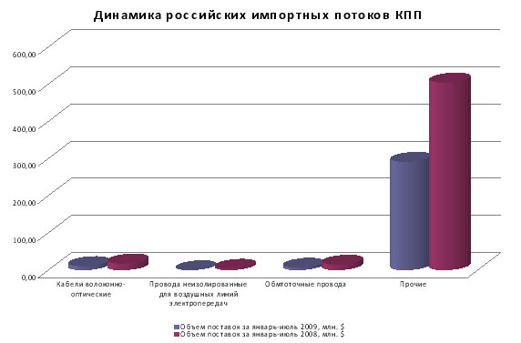 Динамика российских импортных потоков КПП