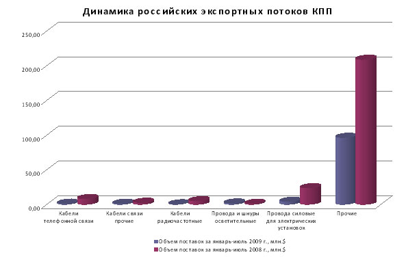 Динамика российских экспортных потоков КПП