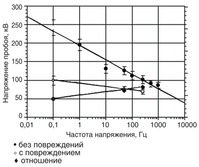 Испытания кабеля из сшитого полиэтилена напряжением постоянного тока 438