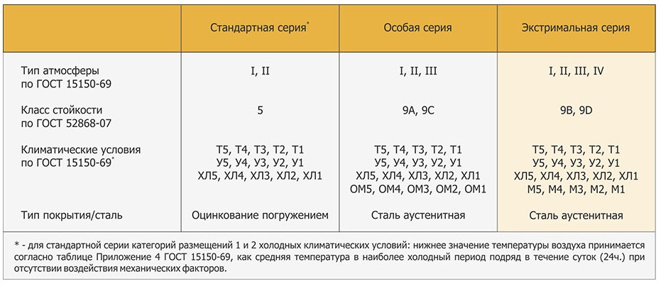 Тип атмосферы по гост 15150. Ухл4 климатическое исполнение. Тип атмосферы iv. Гост 15150 тип атмосферы. Тип атмосферы.