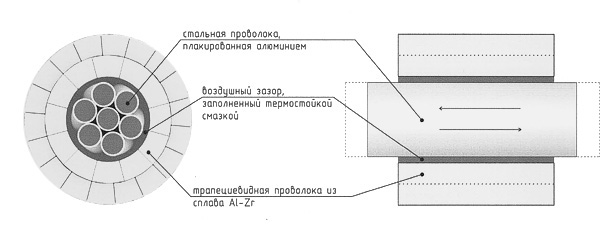 Конструкция провода марки GTACSR