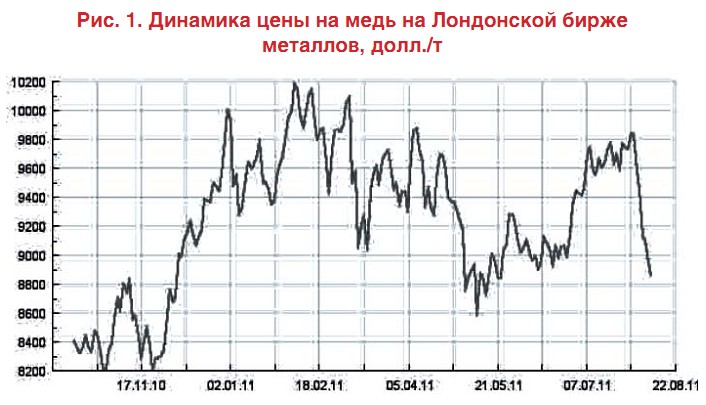 Медь на бирже в лондоне