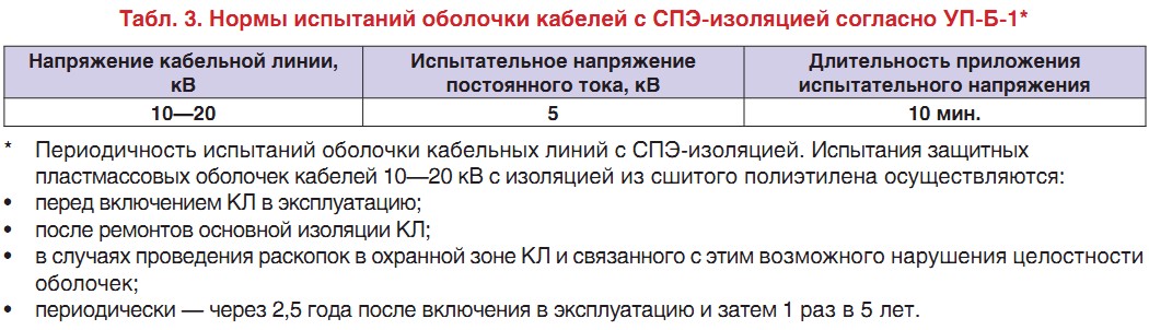 Сопротивление изоляции сроки. Протокол испытаний кабеля из сшитого полиэтилена. Испытание кабеля из сшитого полиэтилена 6 кв. Сшитый полиэтилен кабель 10 кв испытания нормы. Испытание кабеля из сшитого полиэтилена 10 кв на барабане.